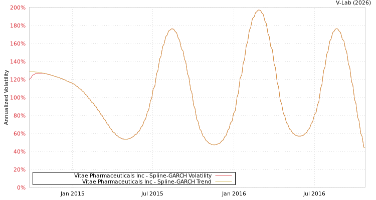 graph of Vitae Pharmaceuticals Inc SGARCH