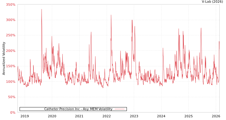 graph of Catheter Precision Inc AMEM