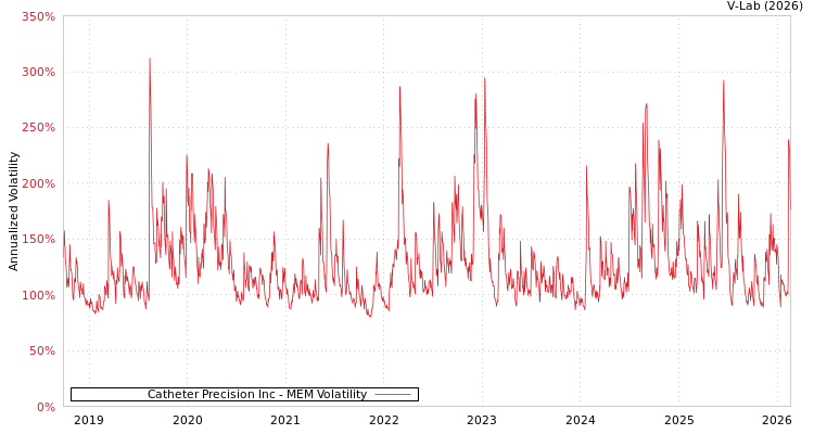 graph of Catheter Precision Inc MEM