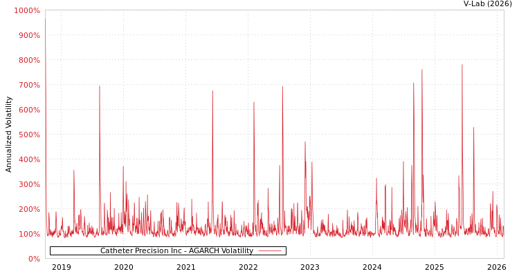 graph of Catheter Precision Inc AGARCH