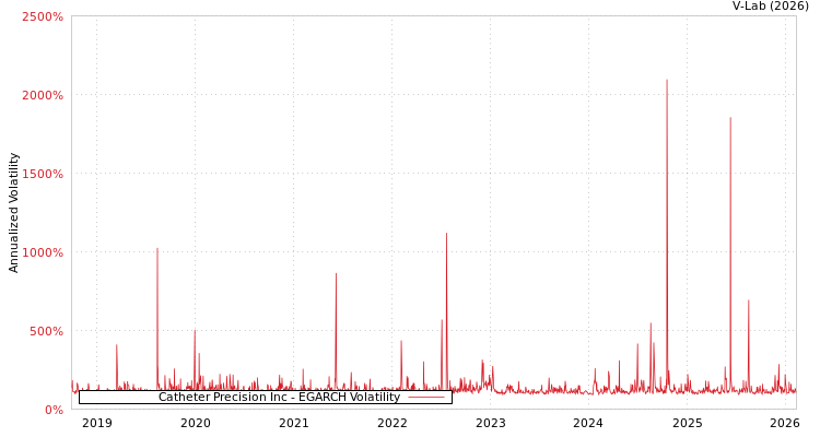 graph of Catheter Precision Inc EGARCH