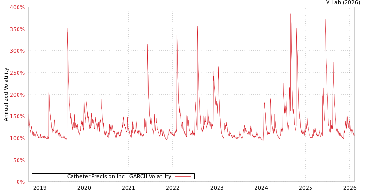 graph of Catheter Precision Inc GARCH