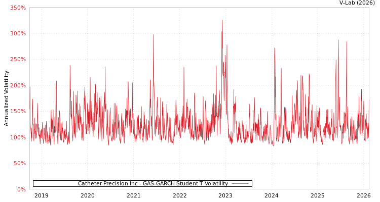 graph of Catheter Precision Inc GAS-GARCH-T