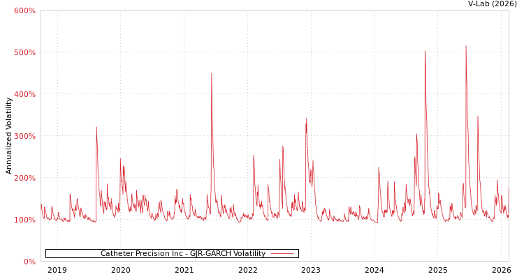 graph of Catheter Precision Inc GJR-GARCH
