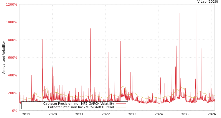 graph of Catheter Precision Inc MF2-GARCH