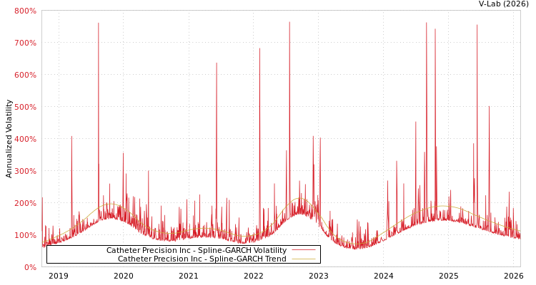 graph of Catheter Precision Inc SGARCH