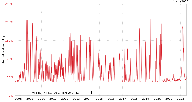 graph of VTB Bank PJSC AMEM