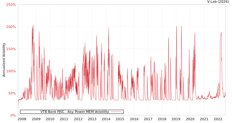 graph of VTB Bank PJSC APMEM