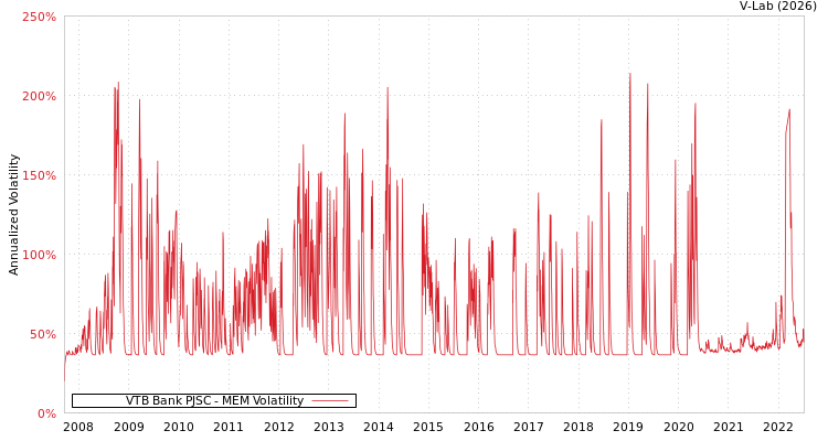 graph of VTB Bank PJSC MEM