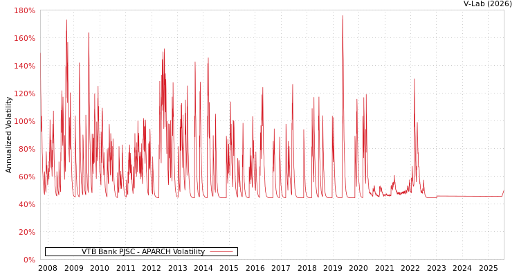 graph of VTB Bank PJSC APARCH