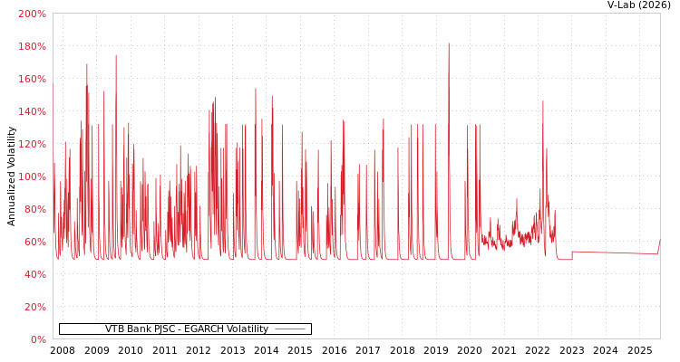 graph of VTB Bank PJSC EGARCH