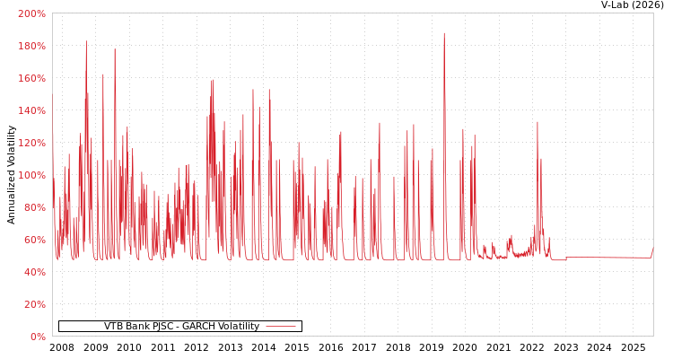 graph of VTB Bank PJSC GARCH