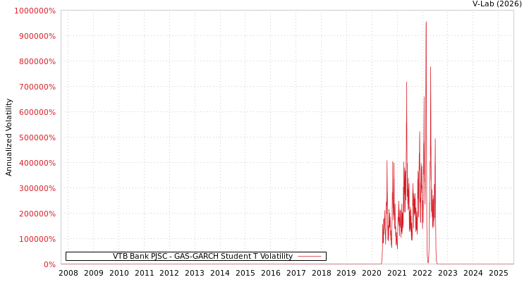 graph of VTB Bank PJSC GAS-GARCH-T