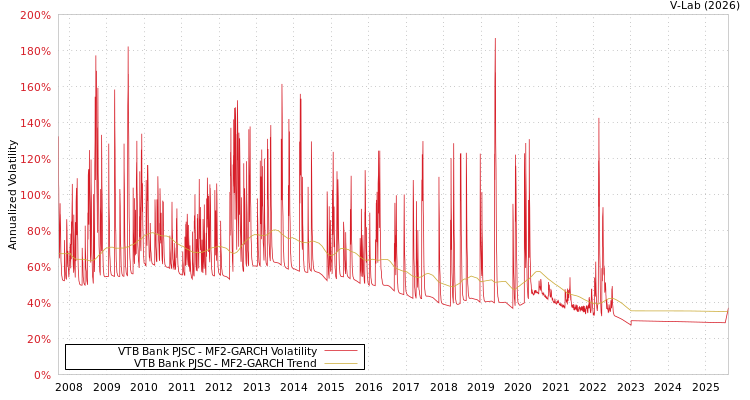 graph of VTB Bank PJSC MF2-GARCH