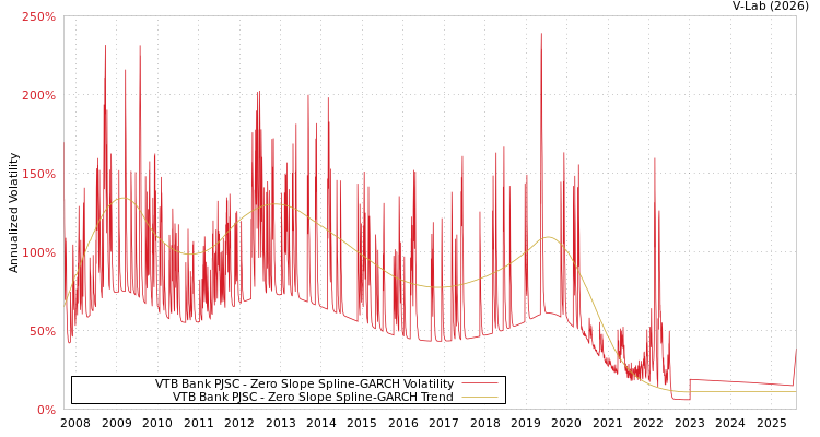 graph of VTB Bank PJSC S0GARCH