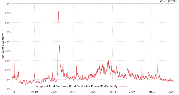 graph of Vanguard Total Corporate Bond Fund APMEM