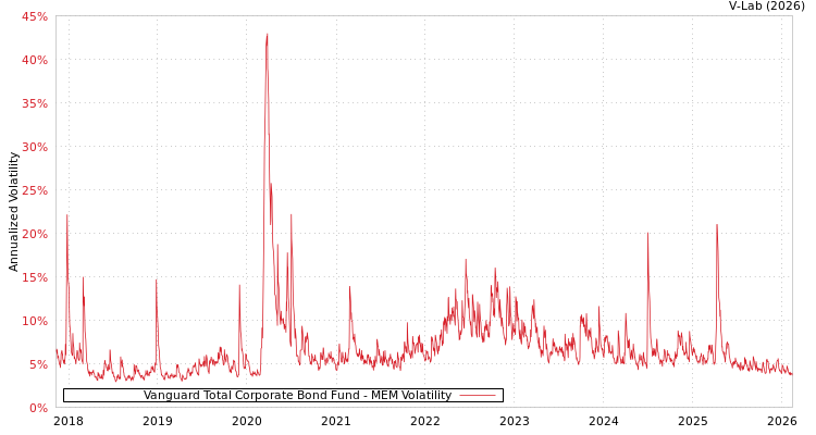 graph of Vanguard Total Corporate Bond Fund MEM