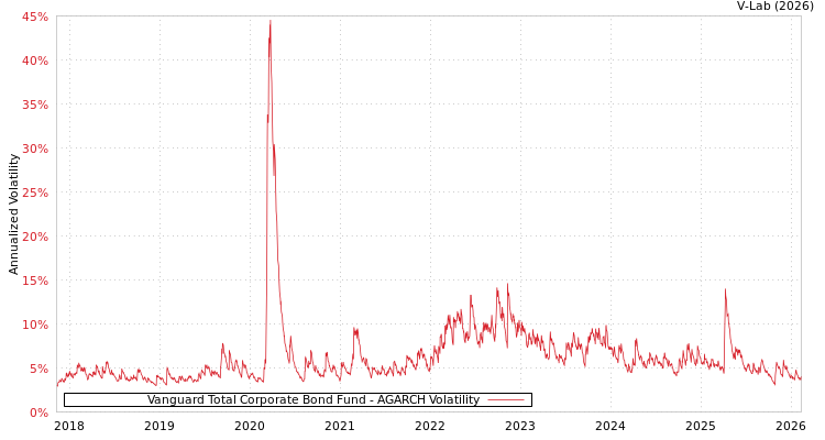 graph of Vanguard Total Corporate Bond Fund AGARCH