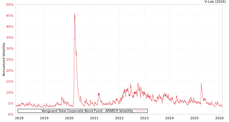 graph of Vanguard Total Corporate Bond Fund APARCH