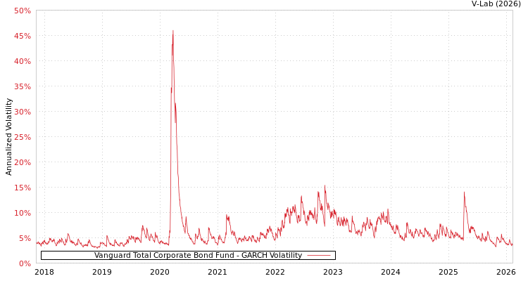 graph of Vanguard Total Corporate Bond Fund GARCH