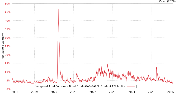 graph of Vanguard Total Corporate Bond Fund GAS-GARCH-T