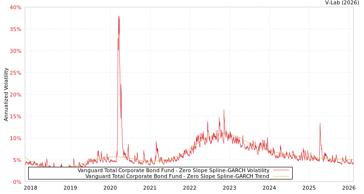 graph of Vanguard Total Corporate Bond Fund S0GARCH