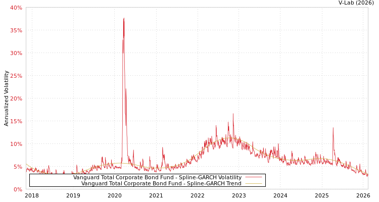 graph of Vanguard Total Corporate Bond Fund SGARCH
