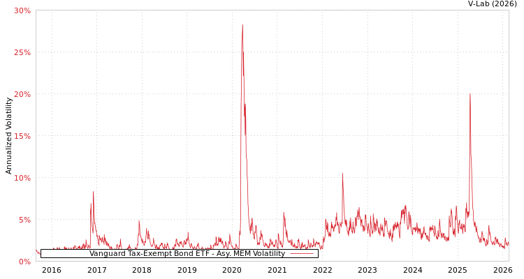 graph of Vanguard Tax-Exempt Bond ETF AMEM