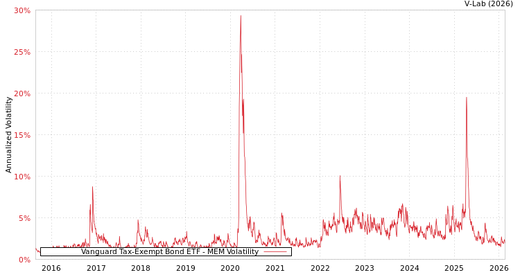 graph of Vanguard Tax-Exempt Bond ETF MEM