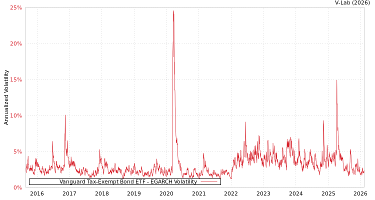 graph of Vanguard Tax-Exempt Bond ETF EGARCH