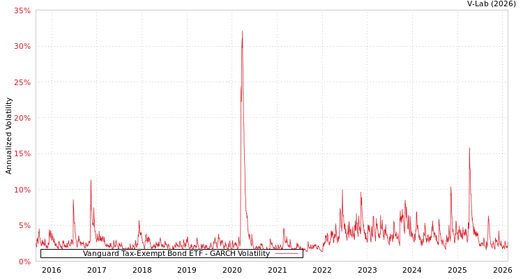graph of Vanguard Tax-Exempt Bond ETF GARCH