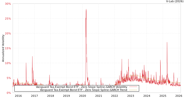 graph of Vanguard Tax-Exempt Bond ETF S0GARCH
