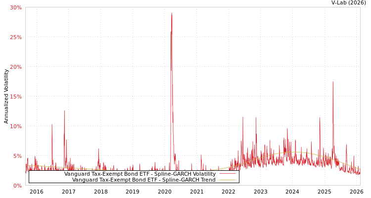 graph of Vanguard Tax-Exempt Bond ETF SGARCH