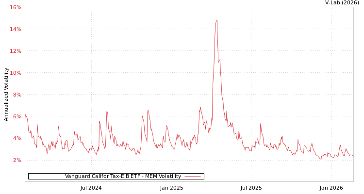 graph of Vanguard Califor Tax-E B ETF MEM