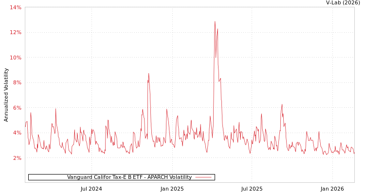 graph of Vanguard Califor Tax-E B ETF APARCH