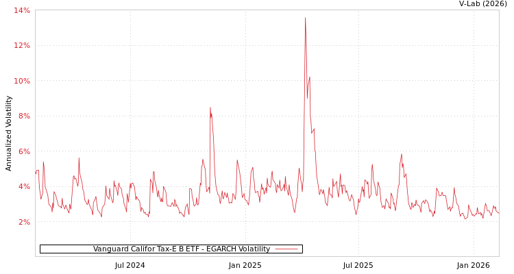graph of Vanguard Califor Tax-E B ETF EGARCH