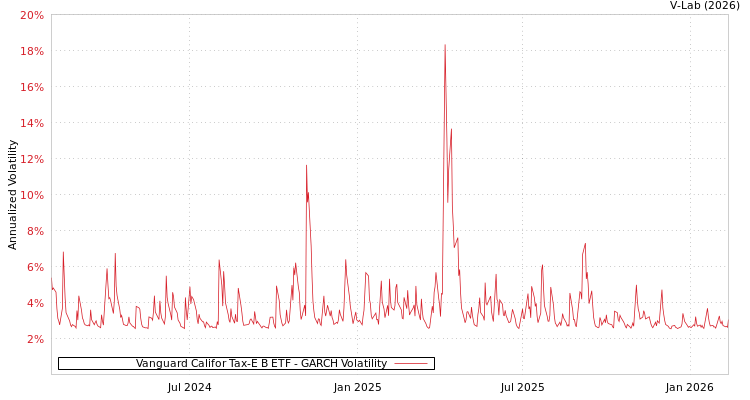 graph of Vanguard Califor Tax-E B ETF GARCH