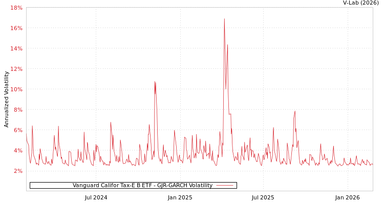 graph of Vanguard Califor Tax-E B ETF GJR-GARCH