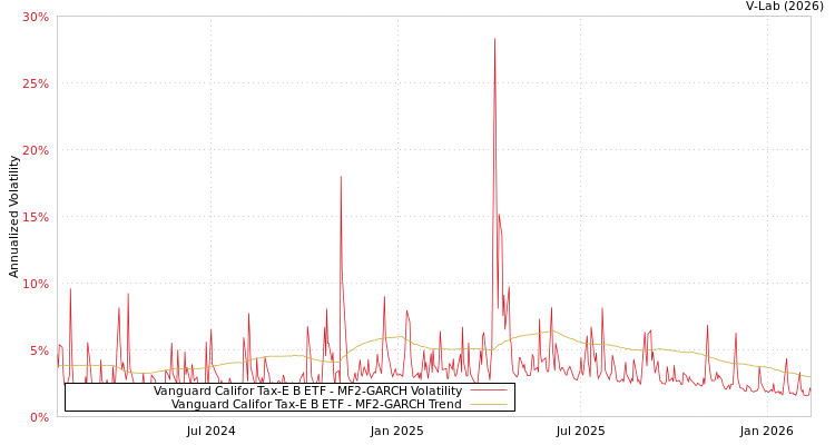 graph of Vanguard Califor Tax-E B ETF MF2-GARCH