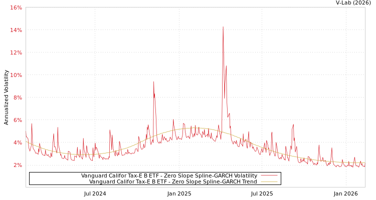 graph of Vanguard Califor Tax-E B ETF S0GARCH