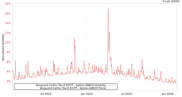 graph of Vanguard Califor Tax-E B ETF SGARCH