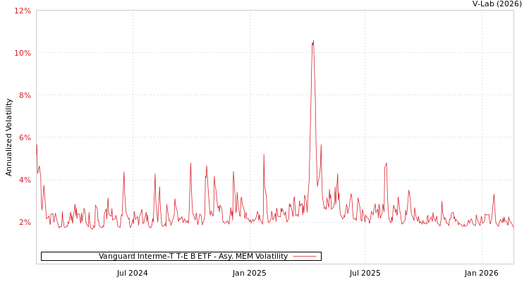 graph of Vanguard Interme-T T-E B ETF AMEM