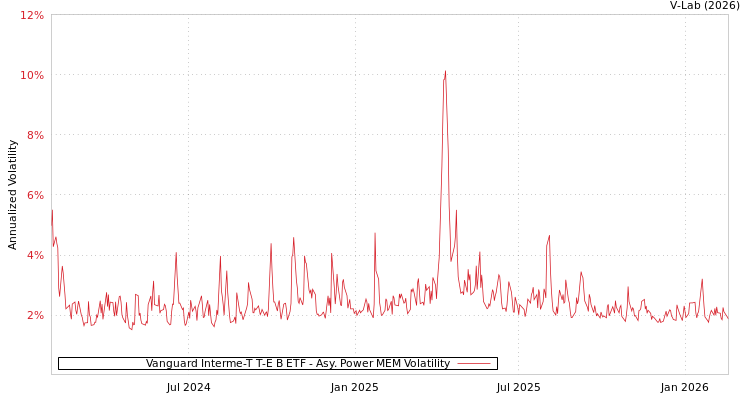 graph of Vanguard Interme-T T-E B ETF APMEM
