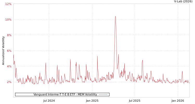 graph of Vanguard Interme-T T-E B ETF MEM