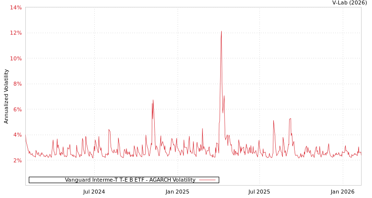 graph of Vanguard Interme-T T-E B ETF AGARCH