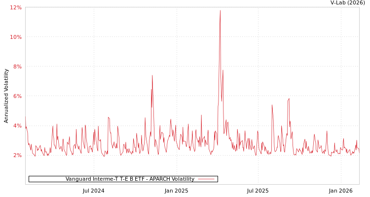 graph of Vanguard Interme-T T-E B ETF APARCH