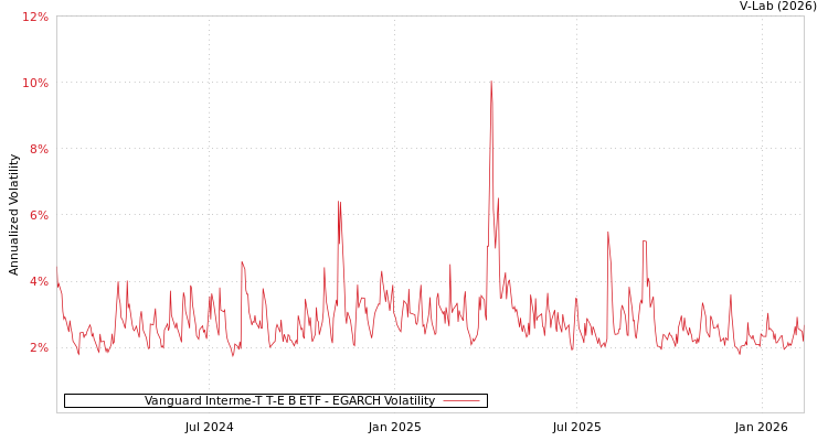 graph of Vanguard Interme-T T-E B ETF EGARCH