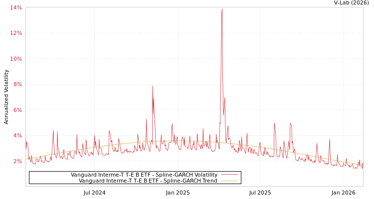 graph of Vanguard Interme-T T-E B ETF SGARCH