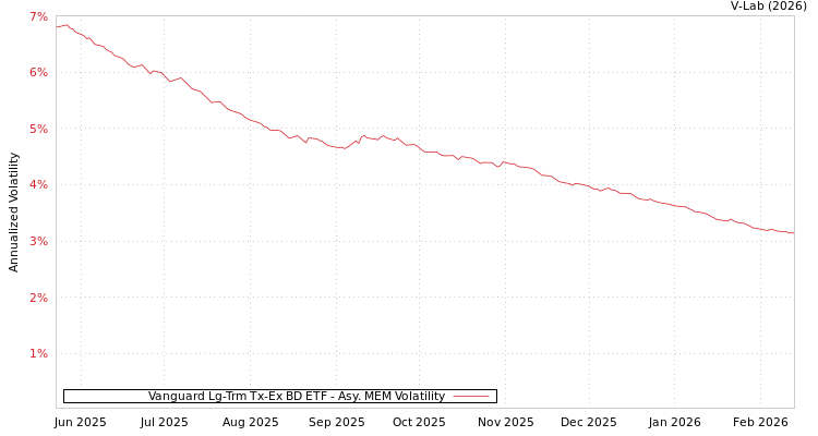 graph of Vanguard Lg-Trm Tx-Ex BD ETF AMEM