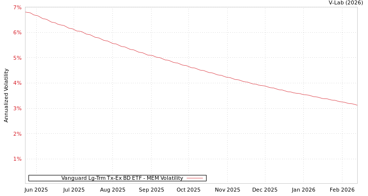 graph of Vanguard Lg-Trm Tx-Ex BD ETF MEM